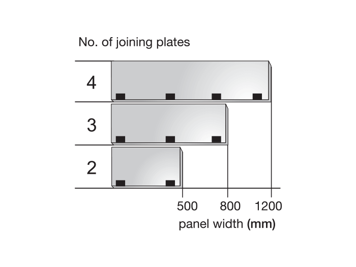 Recommended number per panel width